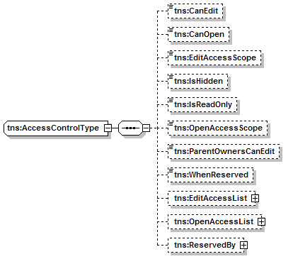 Complex Types and Elements